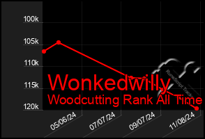 Total Graph of Wonkedwilly