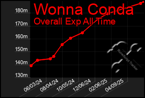 Total Graph of Wonna Conda