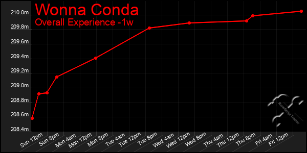1 Week Graph of Wonna Conda