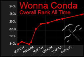 Total Graph of Wonna Conda
