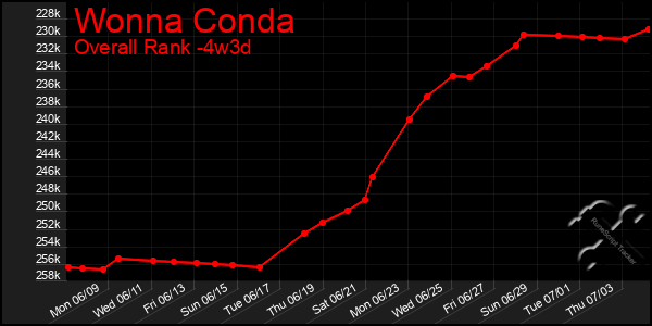 Last 31 Days Graph of Wonna Conda