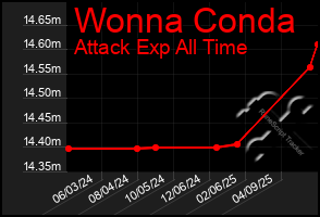 Total Graph of Wonna Conda