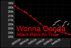 Total Graph of Wonna Conda