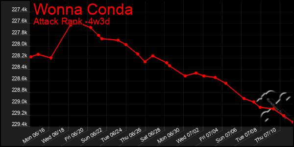 Last 31 Days Graph of Wonna Conda