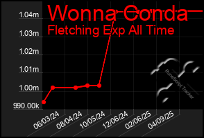 Total Graph of Wonna Conda