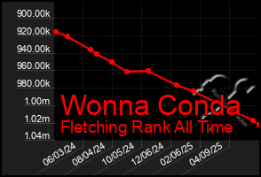 Total Graph of Wonna Conda