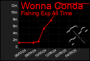 Total Graph of Wonna Conda