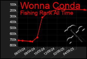 Total Graph of Wonna Conda