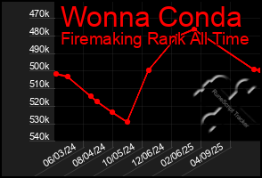 Total Graph of Wonna Conda