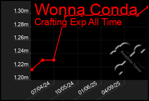 Total Graph of Wonna Conda
