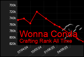 Total Graph of Wonna Conda