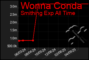 Total Graph of Wonna Conda