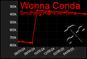 Total Graph of Wonna Conda