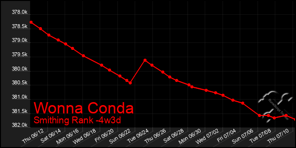 Last 31 Days Graph of Wonna Conda