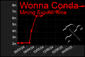 Total Graph of Wonna Conda