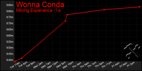 Last 7 Days Graph of Wonna Conda