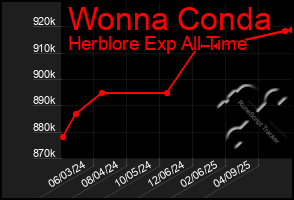 Total Graph of Wonna Conda