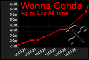 Total Graph of Wonna Conda
