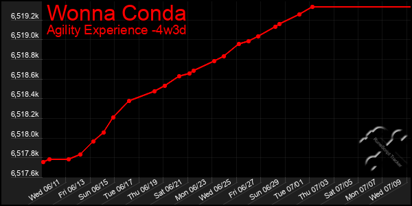Last 31 Days Graph of Wonna Conda