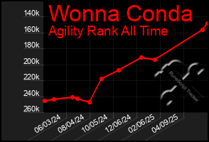 Total Graph of Wonna Conda