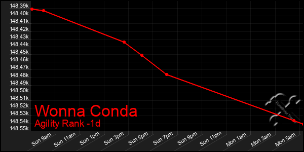 Last 24 Hours Graph of Wonna Conda
