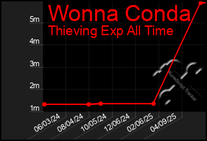 Total Graph of Wonna Conda