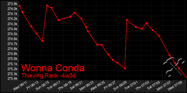Last 31 Days Graph of Wonna Conda