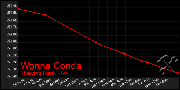 Last 7 Days Graph of Wonna Conda