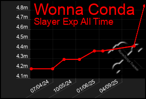 Total Graph of Wonna Conda