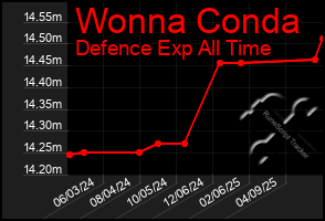 Total Graph of Wonna Conda