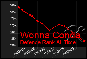 Total Graph of Wonna Conda