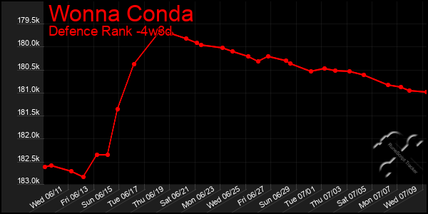 Last 31 Days Graph of Wonna Conda