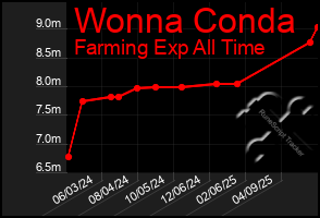 Total Graph of Wonna Conda
