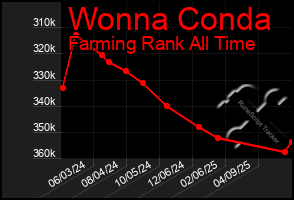 Total Graph of Wonna Conda