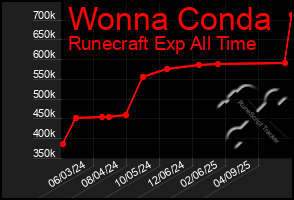 Total Graph of Wonna Conda