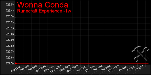 Last 7 Days Graph of Wonna Conda