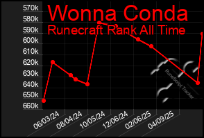 Total Graph of Wonna Conda