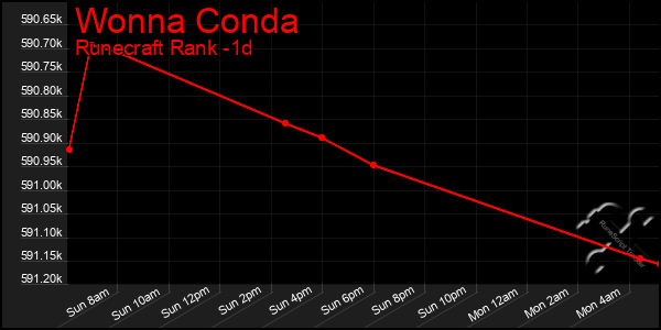 Last 24 Hours Graph of Wonna Conda