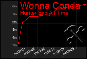 Total Graph of Wonna Conda