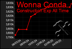 Total Graph of Wonna Conda
