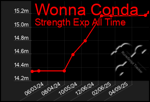 Total Graph of Wonna Conda