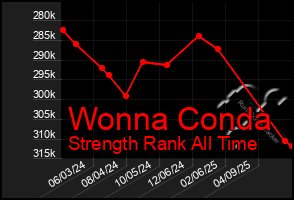 Total Graph of Wonna Conda