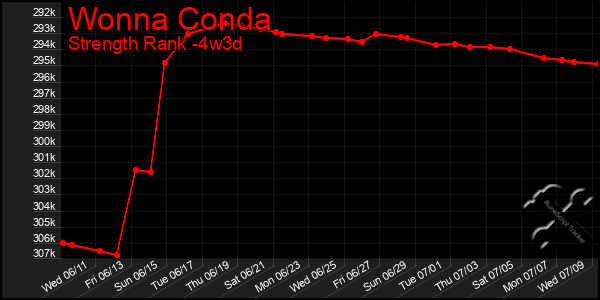 Last 31 Days Graph of Wonna Conda