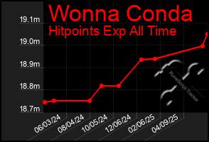 Total Graph of Wonna Conda