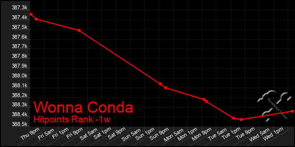 Last 7 Days Graph of Wonna Conda