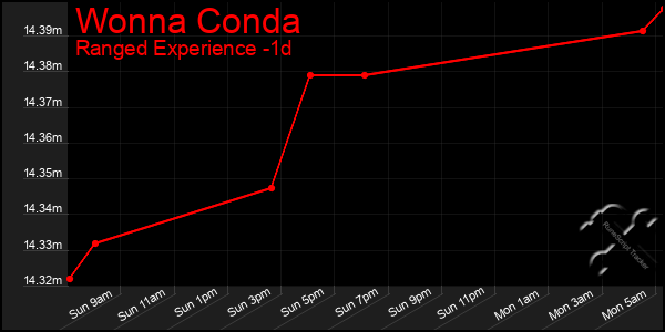 Last 24 Hours Graph of Wonna Conda