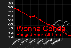 Total Graph of Wonna Conda