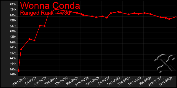 Last 31 Days Graph of Wonna Conda