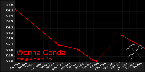 Last 7 Days Graph of Wonna Conda