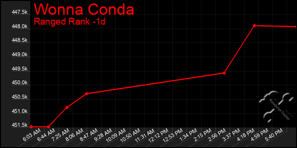 Last 24 Hours Graph of Wonna Conda